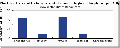phosphorus and nutrition facts in poultry products per 100g